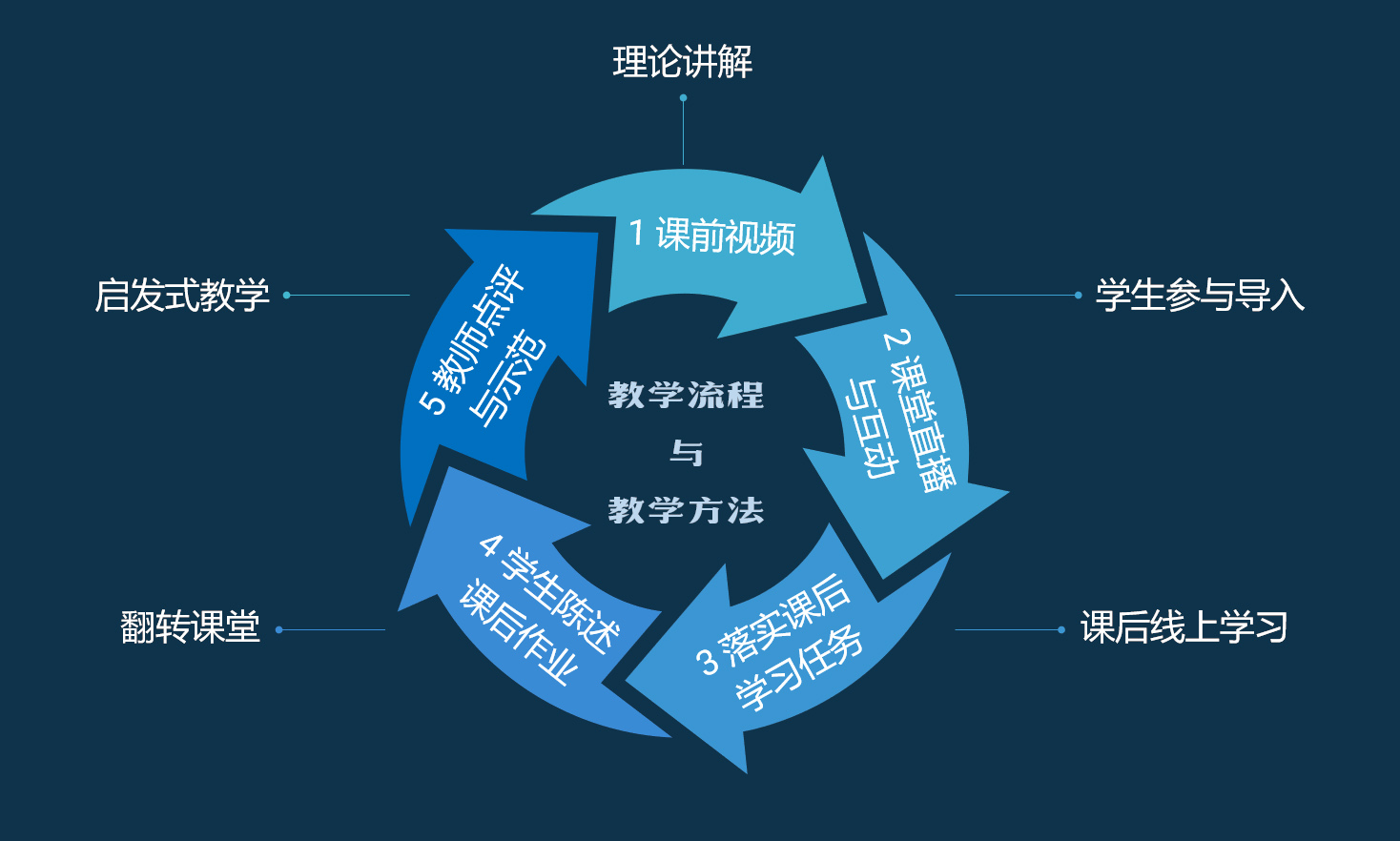 图1教学流程与教学方法 图1教学流程与教学方法